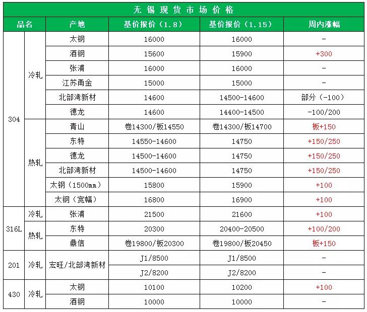 不锈钢板材304与201的价格区别