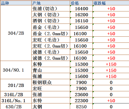 不锈钢板价格