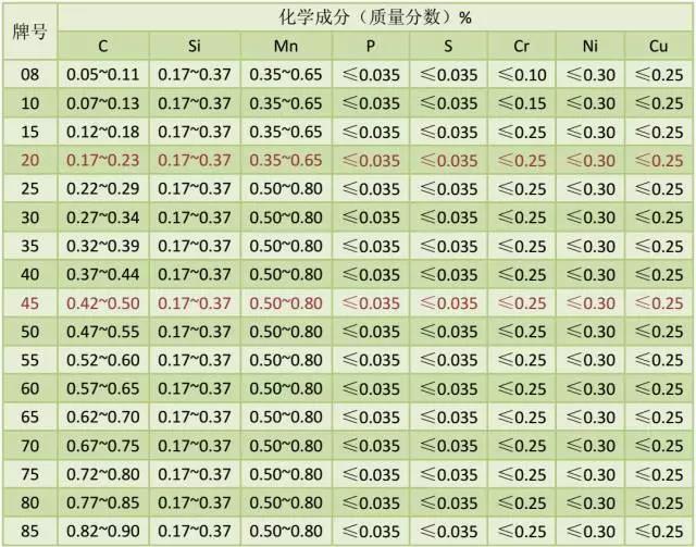 优质碳素结构钢的性能及应用【荣成华金属】