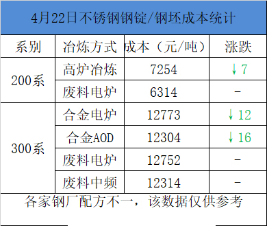 今日不锈钢冶炼原料成本分析【荣成华金属】