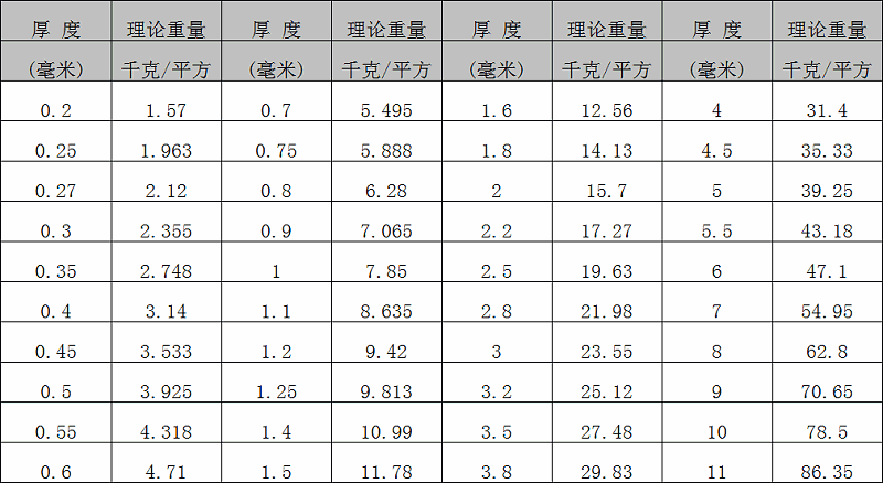 四八尺不锈钢板每平方米理论重量表